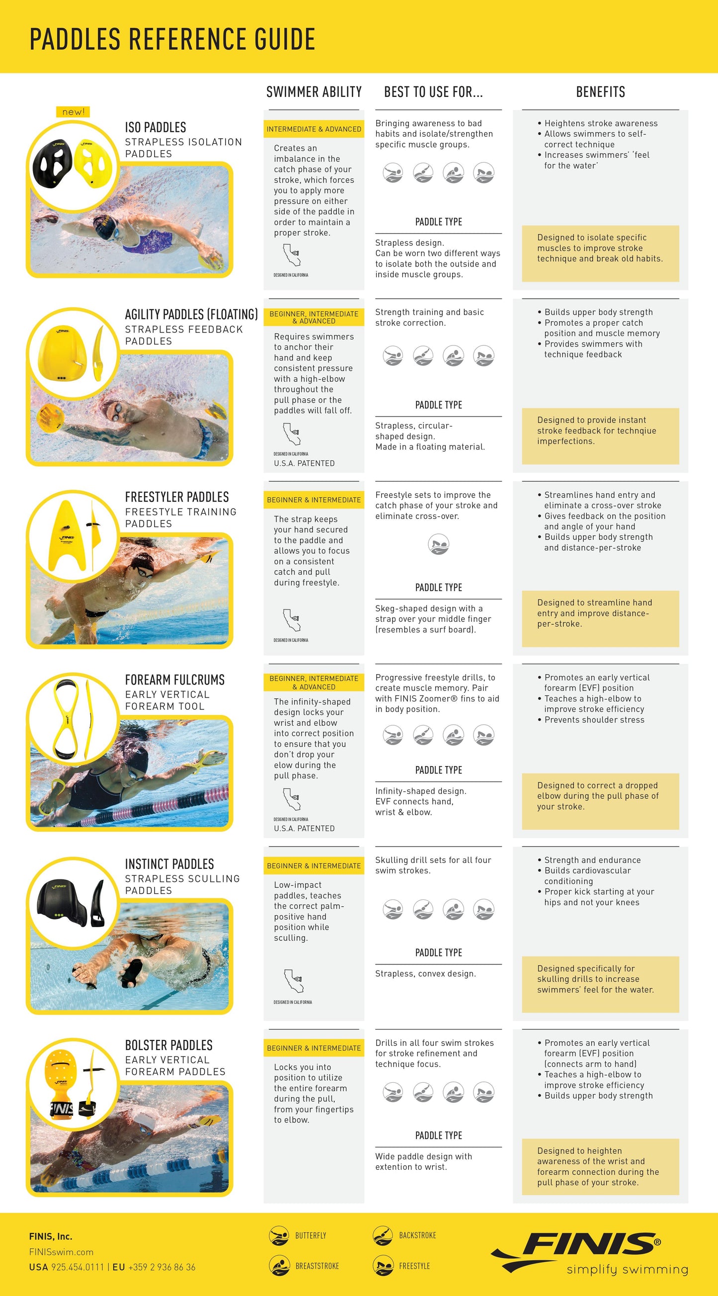 FINIS ISO Paddles | Strapless Isolation paddles Infographic