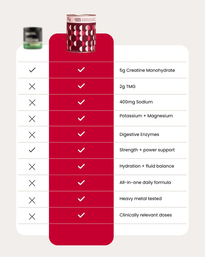 Go Good Creatine Complete + Electrolytes