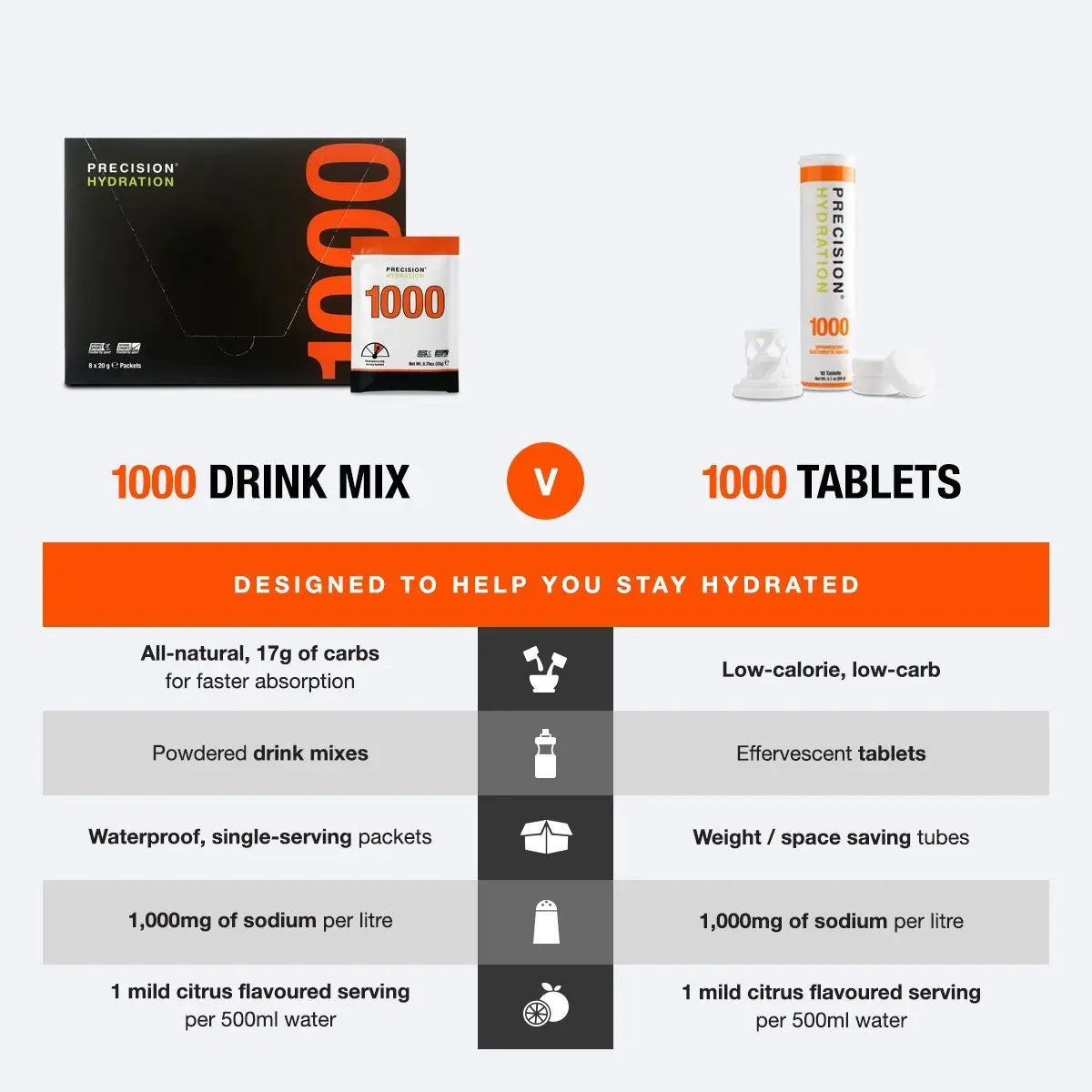 Precision Hydration Packet vs Tablet 1000 table 