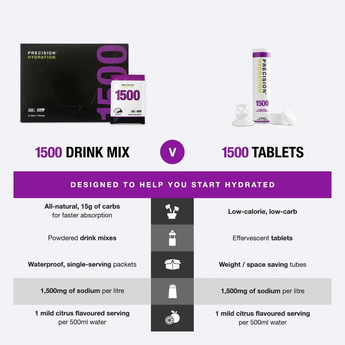 Precision Hydration Packet vs Tablet 1500 table 